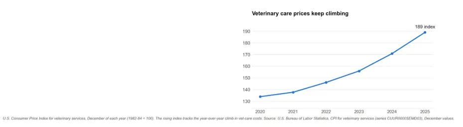 The Real Cost Of Keeping Three Vets On Speed Dial
Last updated: July 23, 2026 at 4:38 am by Harper
The Real Cost Of Keeping Three Vets On Speed Dial